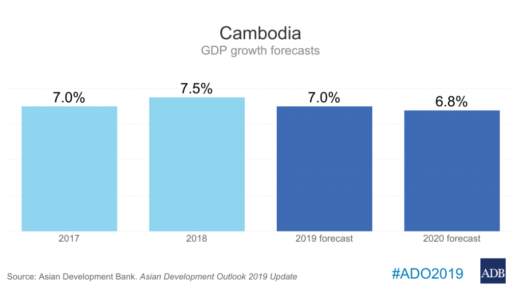 Cambodia GDP Growth Forecasts