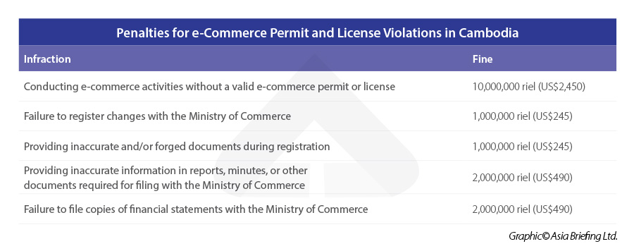 Penalties-for-e-Commerce-Permit-and-License-Violations-in-Cambodia