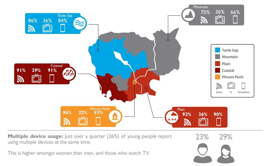 Understanding how young Cambodians Use Media and Information