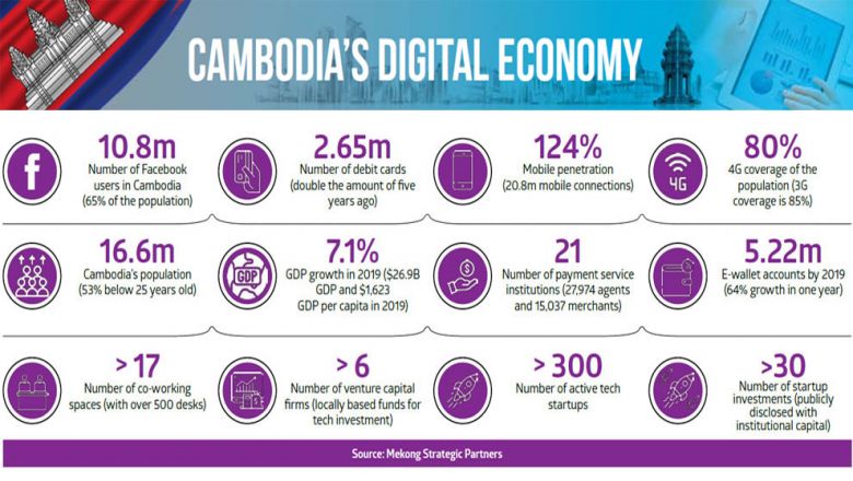 Cambodia Digital Economy