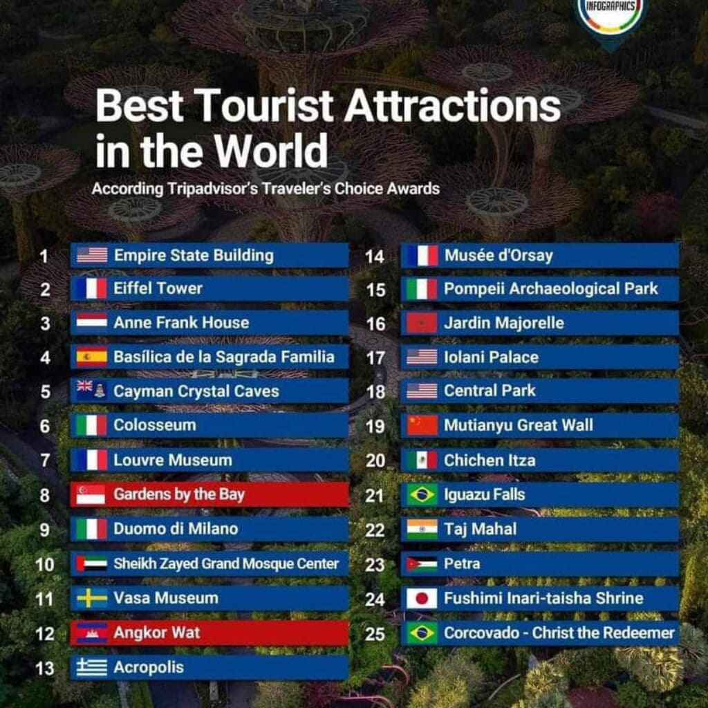Angkor Wat Ranksed 12nd of the World Best Tour Destination