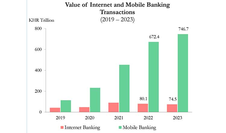 Mobile Banking Surges in Cambodia