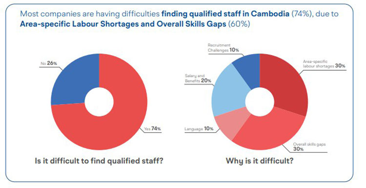 An illustration of one of the survey results of EuroCham Skills Gap Assessment 2024. EuroCham